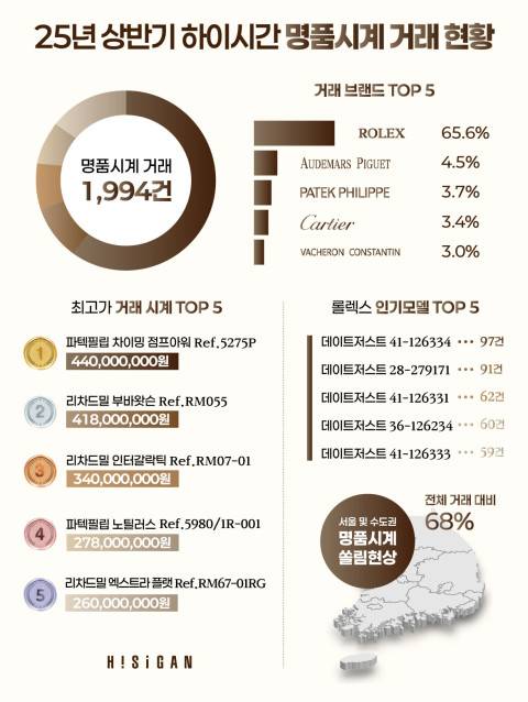 명품시계 시장 롤렉스 독주… 파텍필립 차이밍 점프아워 4억4천만원 신기록 (사진: 하이시간)