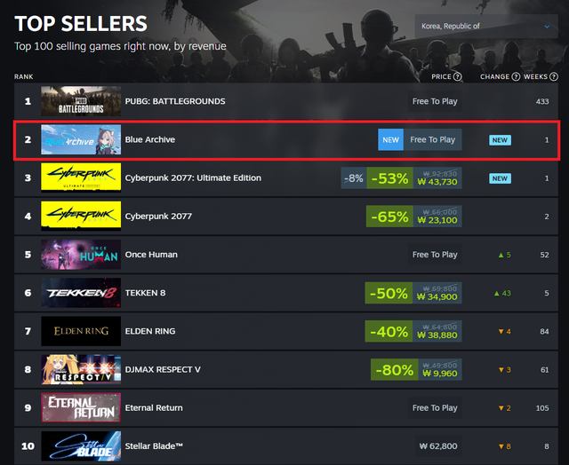 블루 아카이브가 국내 스팀 매출 2위를 차지했다. 스팀 화면 캡처