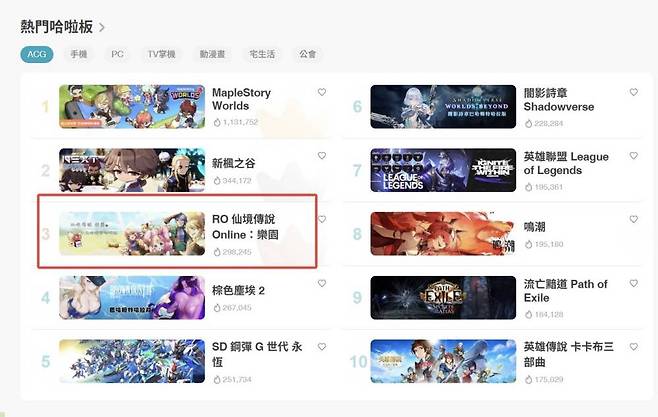 RO선경전설Online낙원 바하무트 전체 게임 및 PC 게임 순위 3위