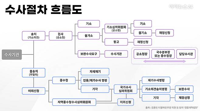 검찰청 폐지 후 수사절차 흐름도 [사진=조은수 기자]