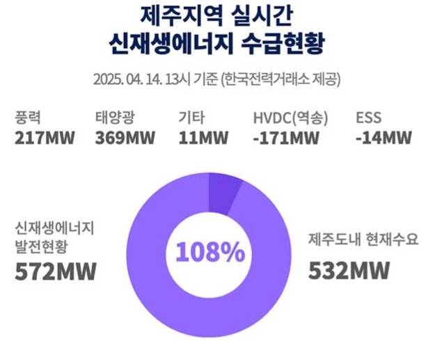 2025년 4월 14일 13시 기준 제주지역 신재생에너지 수급현황. 신재생에너지 발전량이 제주도의 전체 전력 수요를 넘어서면서 일시적 ‘RE100’을 달성했다.