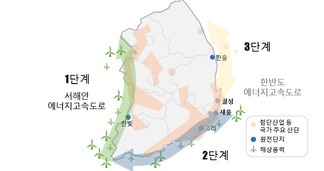서해안 에너지고속도로에서 확장되는 단계별 구축안(출처: 민주연구원)