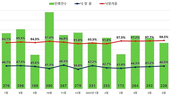 6월 서울 아파트 경매 지표. [사진 출처 = 지지옥션]