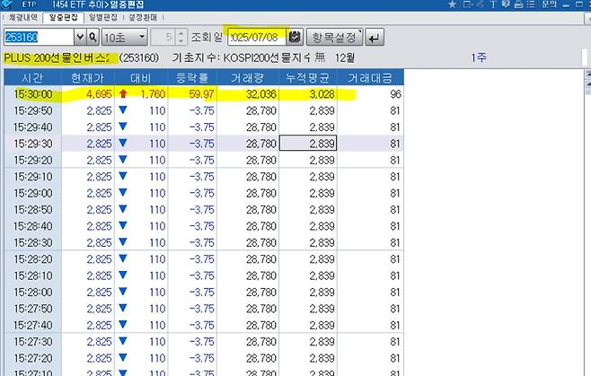 지난 8일 PLUS 200선물인버스2X 매매가. /사진=코스콤 체크단말기