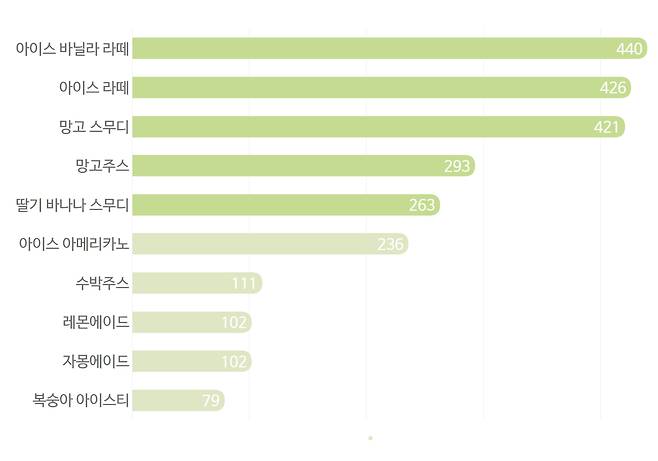 카페 음료 탄소배출량.[오후두시랩 제공]