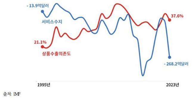 한국의 상품수출 의존도 및 서비스 적자규모 변화 추이