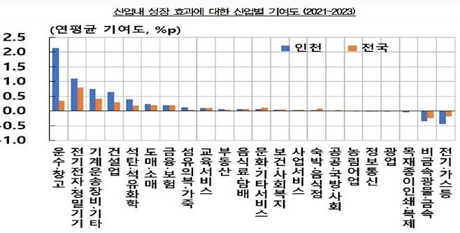 ▲제공=한국은행 인천본부