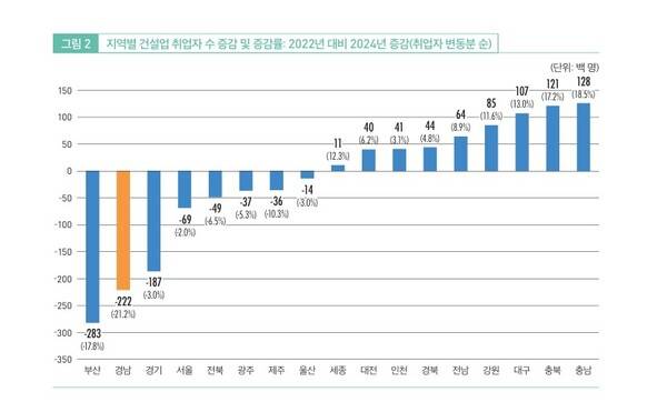 건설경기 침체는 고용 한파로 이어졌다. 경남은 건설업 노동시장 감소 충격이 가장 높은 곳이다. /한국고용정보원
