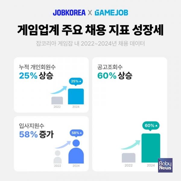게입업계 주요 채용 지표 성장세 . ⓒ잡코리아x게임잡