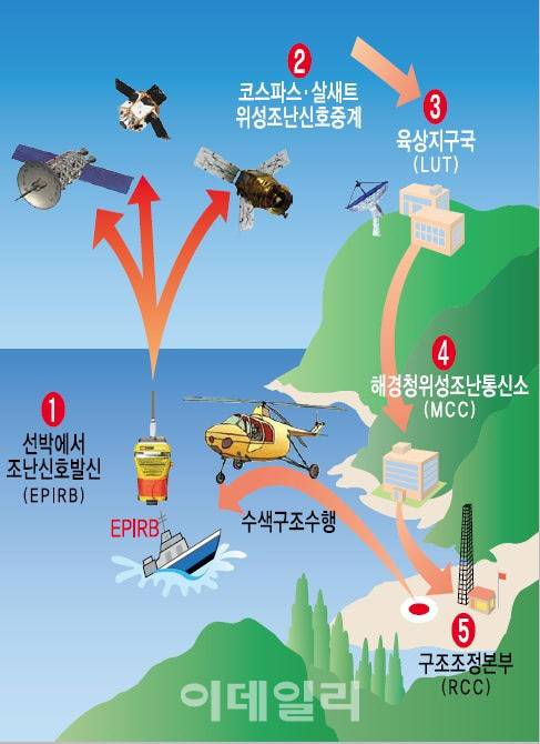 EPIRB가 조난 신호를 보내는 경로(사진=KCA)