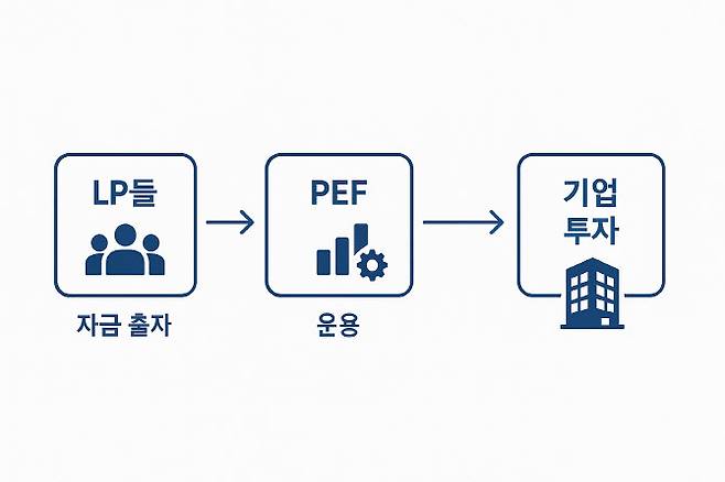 LP와 PEF 자금 순환 구조(사진=챗GPT를 활용한 이미지)