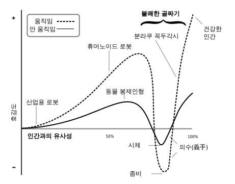 불쾌한 골짜기 이론. [출처=한국어 위키백과]