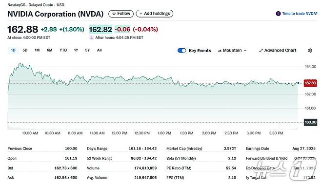엔비디아 일일 주가추이 - 야후 파이낸스 갈무리