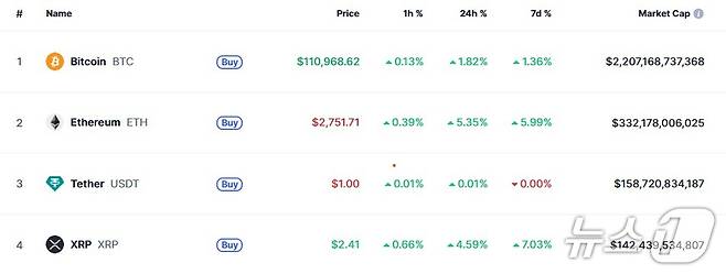 이 시각 현재 주요 암호화폐 시황 - 코인마켓캡 갈무리