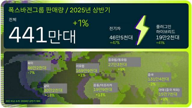 폭스바겐그룹 2025년 상반기 판매량