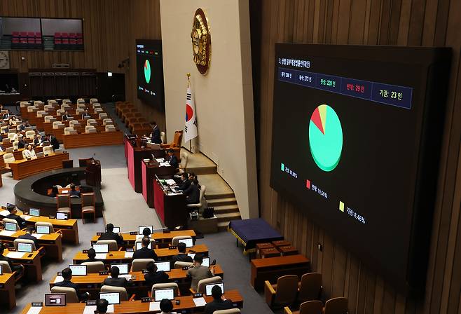 지난 3일 오후 서울 여의도 국회에서 열린 본회의에서 상법 일부개정법률안(대안)이 재적 298인, 재석 272인, 찬성 220인, 반대 29인, 기권 23인으로 가결되고 있다./뉴스1