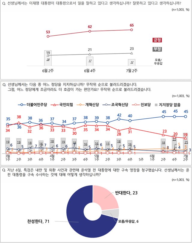 10일 공표된 전국지표조사(NBS) 7월2주차 중 이재명 대통령 국정운영 평가, 정당지지도, 윤석열 전 대통령 특검 구속수사 찬반 결과 그래프.<NBS 제공>