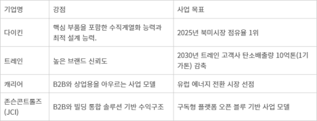 글로벌 주요 HVAC 기업별 강점 비교표