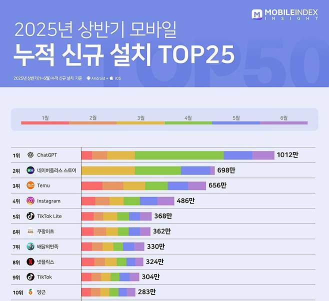 [사진=모바일인덱스]