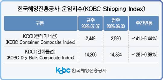 한국해양진흥공사 운임지수. [사진=한국해양진흥공사]