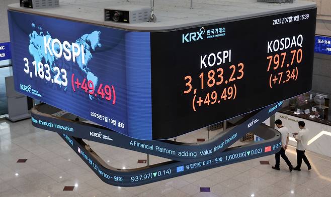 A screen in the Korea Exchange offices in Yeouido, western Seoul, shows the Kospi closing at 3,183.23 on July 10, up 49.49 points, or 1.58 percent, from the previous session. [KIM SEONG-RYONG]