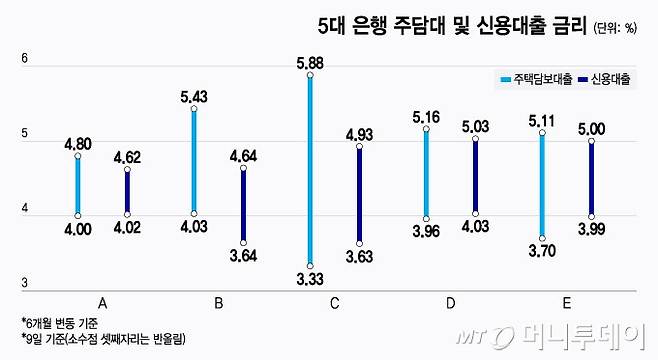 5대 은행 주담대 및 신용대출 금리/그래픽=윤선정