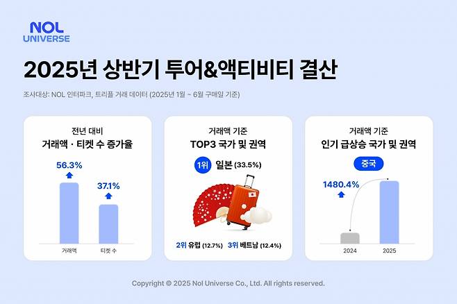 놀유니버스 2025년 상반기 투어&액티비티 결산/사진제공=놀유니버스