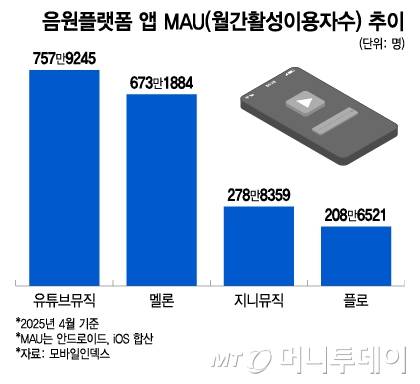 음원플랫폼 앱 MAU(월간활성이용자수) 추이/그래픽=이지혜