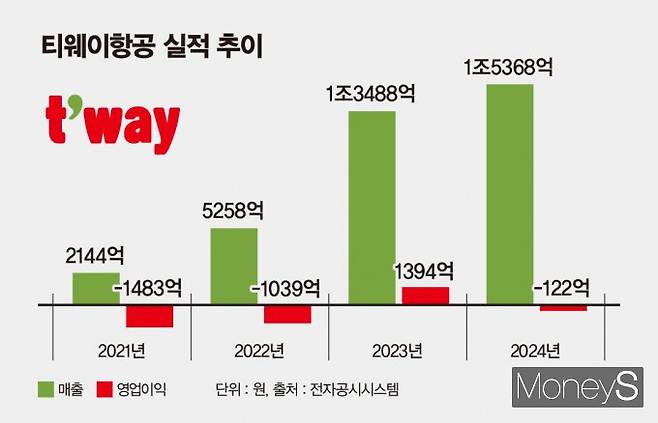 티웨이항공이 LCC 경쟁력 확보를 위해 장거리 노선에 진출했지만 재무 부담이 가중되고 있다. /그래픽=김은옥 기자