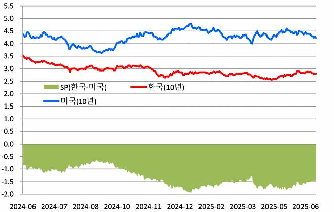 6월 국채 금리가 상승 마감했다. 표는 국내외 국채금리(10년) 추이(단위:%). /사진=금융투자협회
