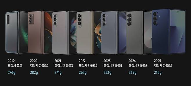 갤럭시 Z 폴드 시리즈의 무게 변천사. (사진=삼성전자 뉴스룸) *재판매 및 DB 금지