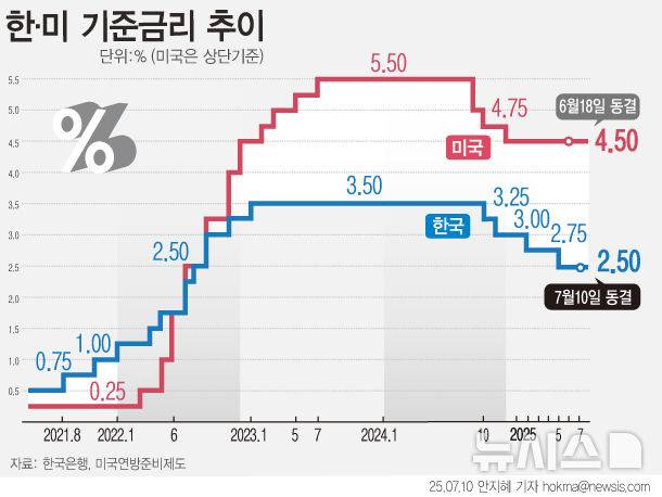 [서울=뉴시스] 한국은행이 기준금리를 현행 2.50%로 동결했다. 수출 부진과 소비 위축 등 금리 인하 요인은 적지 않지만, 서울 아파트값이 6년 9개월 만에 최대폭 상승하는 등 부동산 불안이 금리 인하에 제동을 걸었다. 금융통화위원회는 가계부채 급등세, 미국의 금리 인하 속도 조절 가능성 등을 감안해 금리 인하 카드를 아껴야 한다고 판단한 것으로 풀이된다. (그래픽=안지혜 기자)  hokma@newsis.com