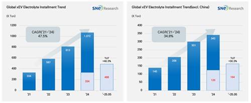 글로벌 전기차 배터리 전해액 적재량 추이 [SNE리서치 제공. 재판매 및 DB 금지]