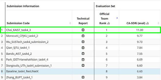 대회 결과 보드. 신호대 왜곡비 향상도(CA-SDRi)가 높을수록 높은 점수다. KAIST 제공