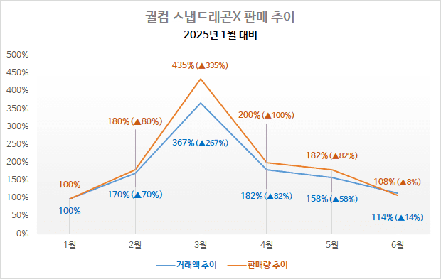 2025년 상반기 스냅드래곤 기반 PC 판매 추이. (자료=다나와)