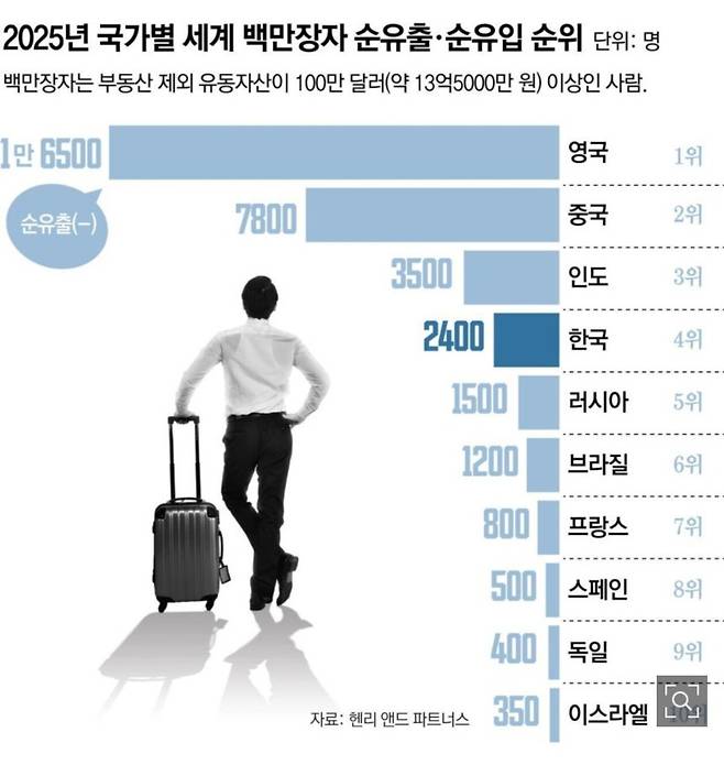 돈 싸들고 한국 뜨는 백만장자들 ㄷㄷ
