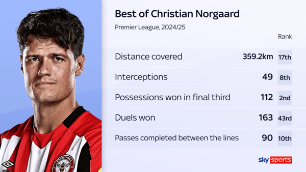 2024-25시즌 뇌르고르 주요 기록