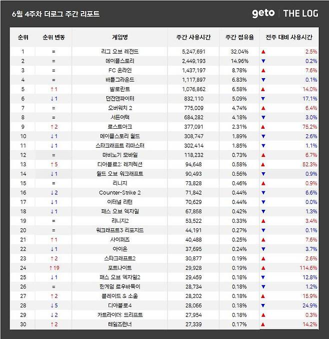 6월 4주 PC방 순위(자료 출처-더로그)
