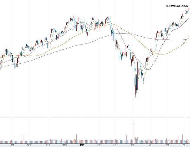 나스닥 지수 추이. 네이버증권 화면 갈무리