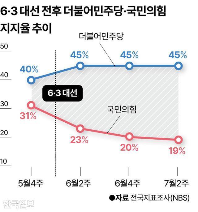 6·3 대선 전후 더불어민주당·국민의힘 지지율 추이. 그래픽=강준구 기자