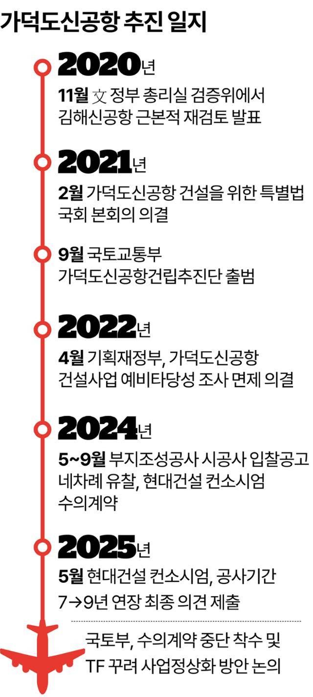 가덕도신공항 추진 일지. 그래픽=강준구 기자