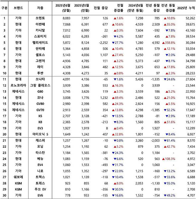 2025년 6월, 국산 차량 모델별 신차등록 대수 / 출처=카이즈유데이터연구소