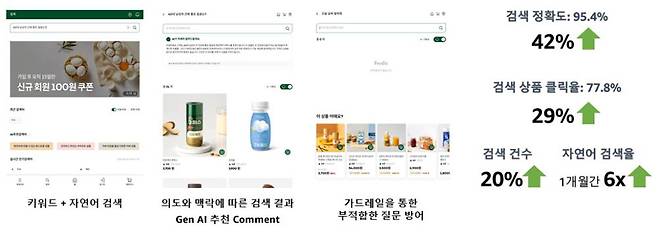 AWS의 주요 MSP 기업인 메가존클라우드는 지난해 hy(한국야쿠르트)의 유기농 제품 플랫폼 프레딧의 AI 검색 기능 도입을 지원한 바 있다 / 출처=AWS코리아