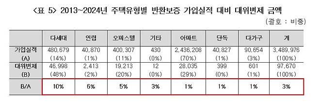HUG 전세보증금 반환보증 대위변제 현황. 경실련 자료