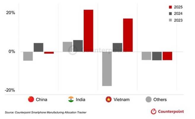 주요 스마트폰 생산국별 스마트폰 생산량의 전년 동기 대비 성장률. (사진=카운터포인트리서치) *재판매 및 DB 금지