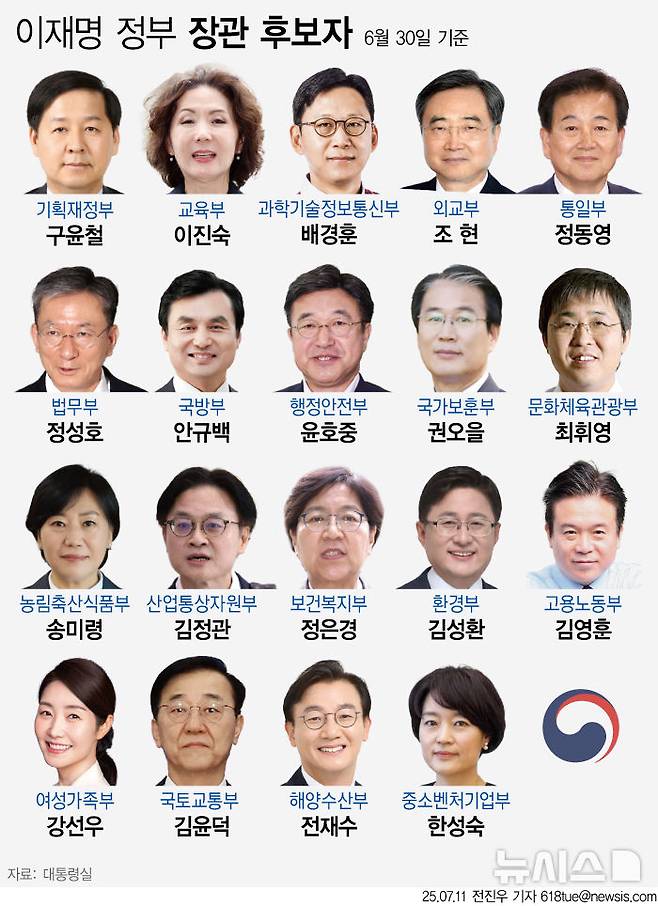 [서울=뉴시스] 이재명 대통령은 11일 국토교통부 장관 후보자에 김윤덕 더불어민주당 의원을, 문화체육관광부 장관 후보자에 최휘영 놀유니버스 대표를 각각 지명했다. 이날 발표로 이재명 정부 1기 내각의 진용이 모두 갖춰졌다. (그래픽=전진우 기자)618tue@newsis.com