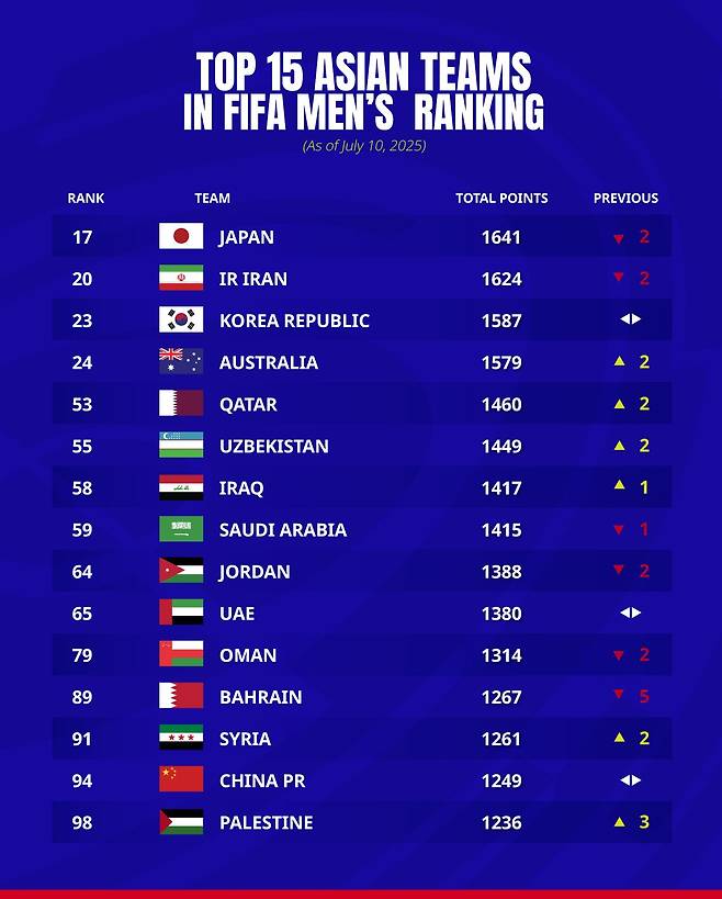7월 국제축구연맹(FIFA) 랭킹 아시아 순위. /사진=아시아축구연맹(AFC) SNS 캡처