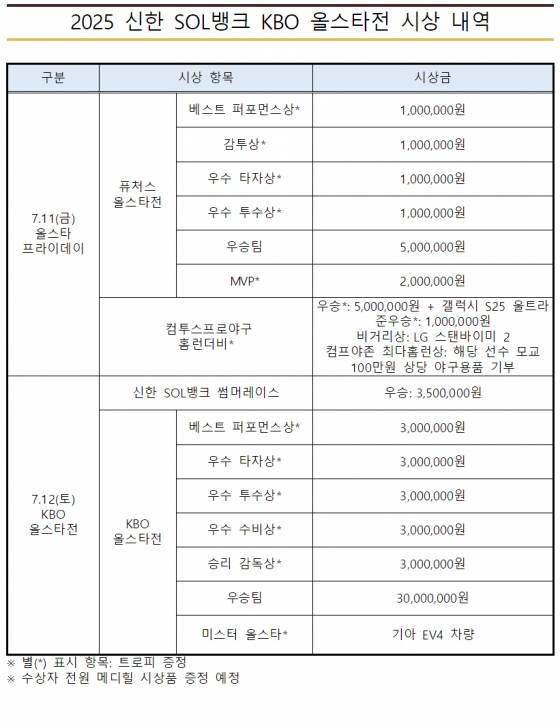 2025 신한 SOL뱅크 KBO 올스타전 시상 내역. /표=KBO 제공
