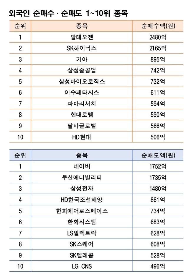 기간: 7월 7일~7월 11일｜자료: 한국거래소