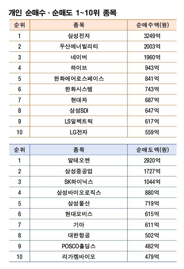 기간: 7월 7일~7월 11일｜자료: 한국거래소
